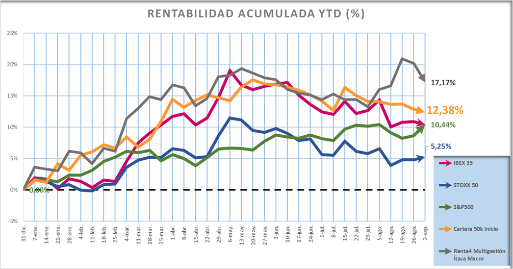 jlopezrguez's tweet photo. Comparativa anual Informe @Difbroker_es 1 de septiembre vía @Nico88trader https://t.co/OXQ3BZ3xcZ