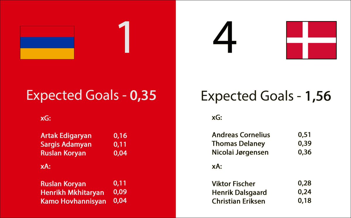 tapinfodbold's tweet photo. Danmark var meget effektive mod et tandløst armensk hold, der havde svært ved at bryde en god dansk defensiv ned #landsholdet #armden https://t.co/u5by9ATQdZ