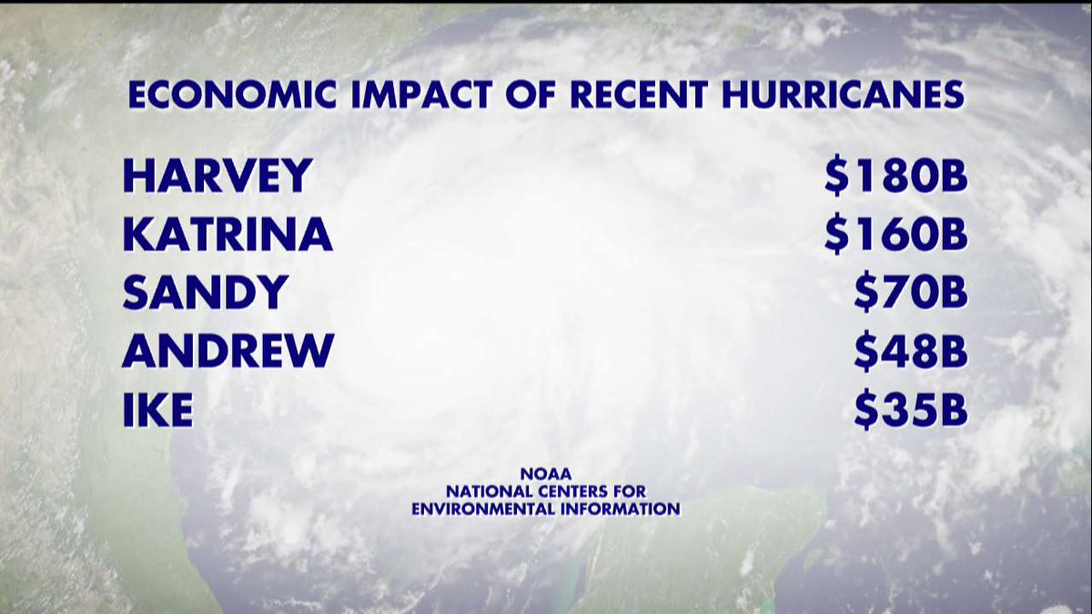 FoxNews's tweet image. Economic impact of recent hurricanes.