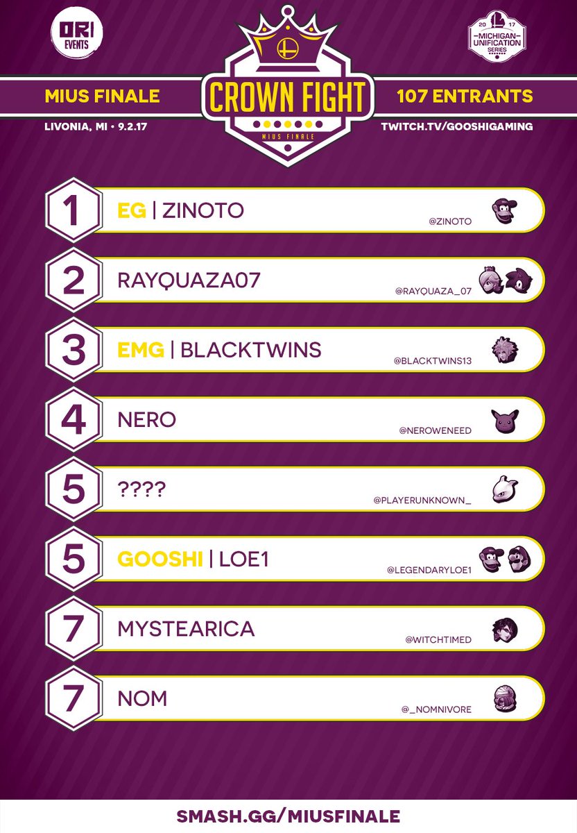KoolOriBro's tweet photo. #CrownFight's Top 8 Graphic is live (and corrected). It was a difficult tournament but these 8 players stood above the rest. Congrats! https://t.co/GbuOUXab3b