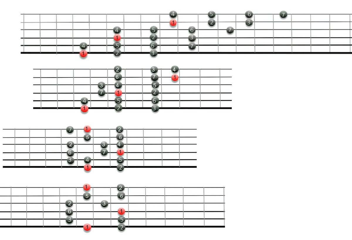 63Boxes's tweet photo. #majorscale #3nps #caged E #rootposition #majorPentatonic #guitarScales major root position boxes https://t.co/rmC2tnrI9a