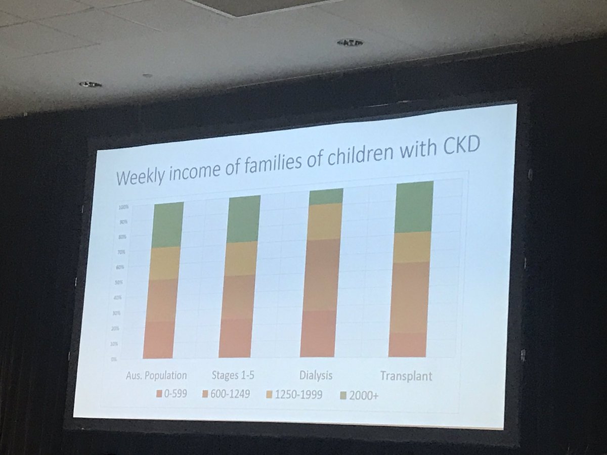 Madeleine Didsbury shows parents with kids on dialysis much more likely to fall into lower income category #Anzsnasm @ANZSN