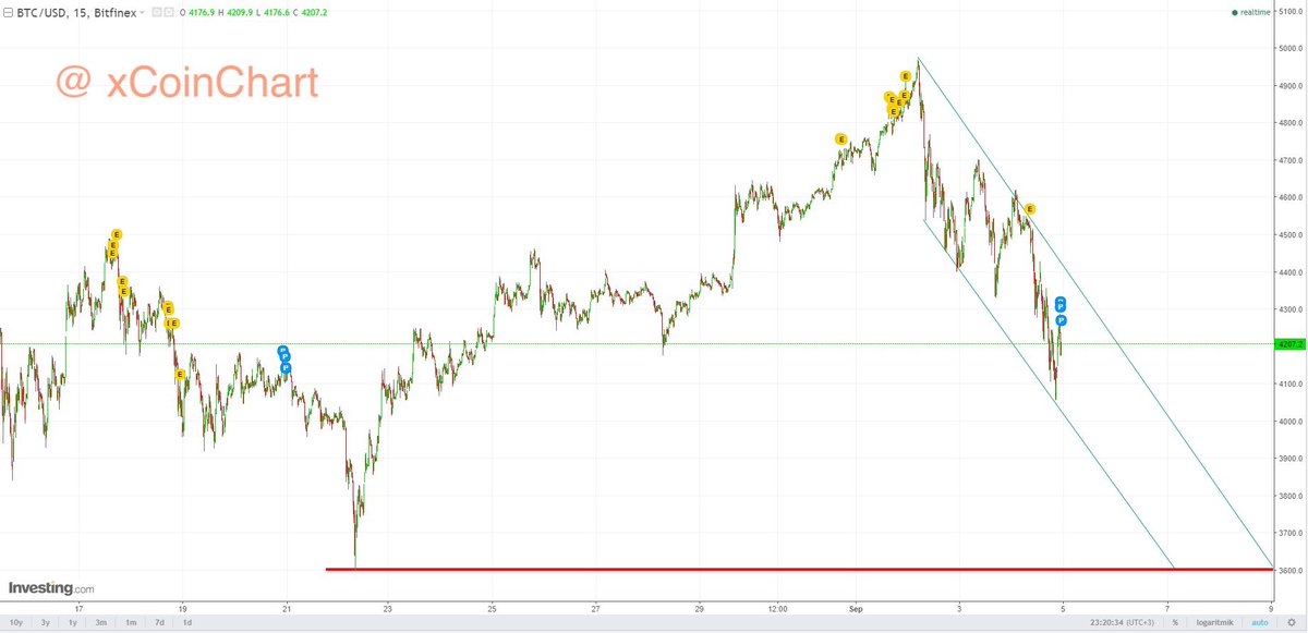 xCoinChart's tweet photo. $BTC
#Bitcoin #BTC
#BTCUSD
#BitcoinChart
#BitcoinGraph
#Cryptocurrency
#Coin #xCoin
#xCoinChart
@xCoinChart https://t.co/xKRtsNwUv6