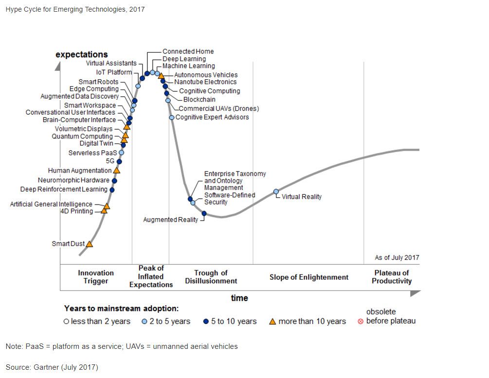 vaporio's tweet image. Gartner’s Hype Cycle for Emerging Technologies, 2017 Adds 5G, Edge Computing For First Time softwarestrategiesblog.com/2017/09/03/gar…