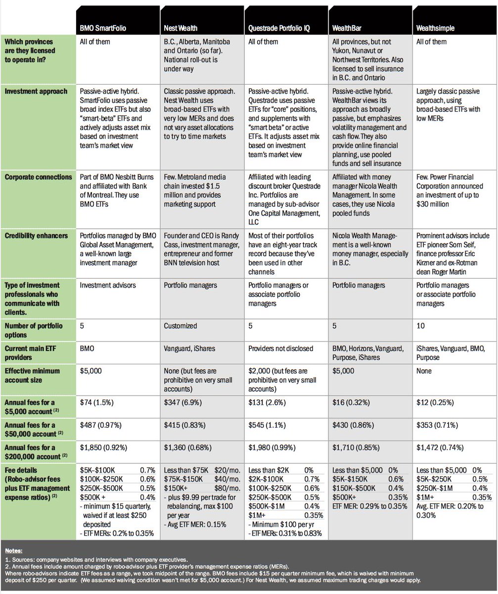 CavanaughSteve1's tweet photo. Great #roboavisor comparison by @MoneySense https://t.co/RaebbcHCcj