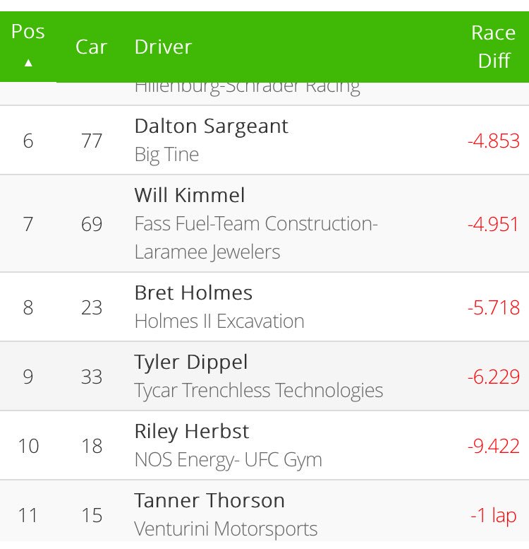 TThorsonRacing's tweet photo. 50 laps down, 50 to go! @Tanner_Thorson is running p11. 

#GRABBER100 https://t.co/wGzQ8pzEps