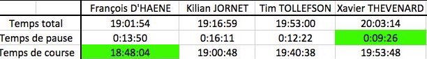 TimTollefson's tweet photo. Pretty cool analysis of @UTMBMontBlanc. Quick take, nobody is enjoying the aid station buffets! 😆 @UltraRunnerPod @iRunFar @Talkultra https://t.co/ZvkWUYXS3A