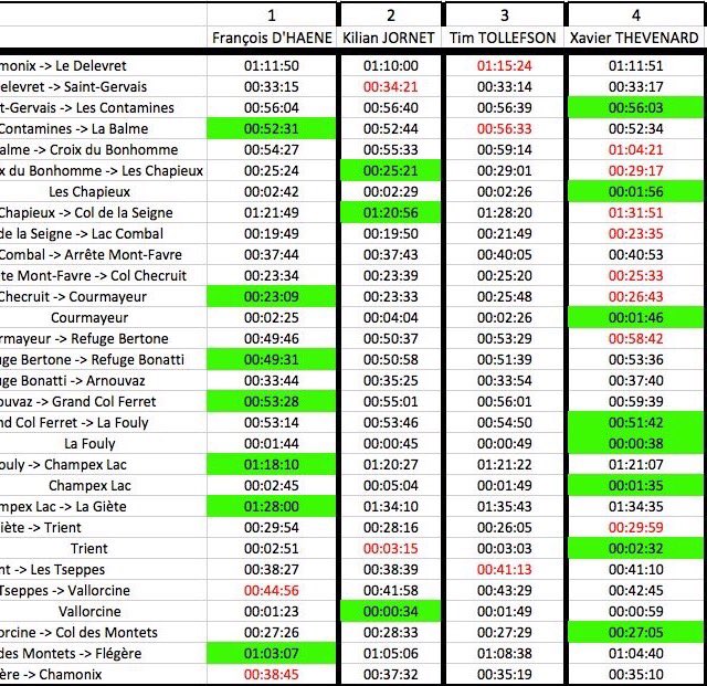 TimTollefson's tweet photo. Pretty cool analysis of @UTMBMontBlanc. Quick take, nobody is enjoying the aid station buffets! 😆 @UltraRunnerPod @iRunFar @Talkultra https://t.co/ZvkWUYXS3A