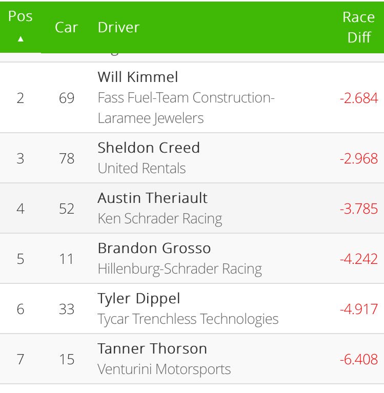 TThorsonRacing's tweet photo. 20 laps to go! @Tanner_Thorson running p7.

#GRABBER100 https://t.co/gp6YEWNXJl