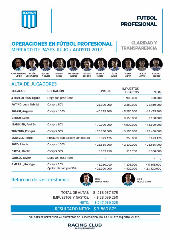 RacingClub's tweet photo. #ClaridadYTransparencia 📊🖊️

El informe de la CD con todos los detalles de las operaciones realizadas durante el reciente mercado de pases. https://t.co/VSdznAPOUT