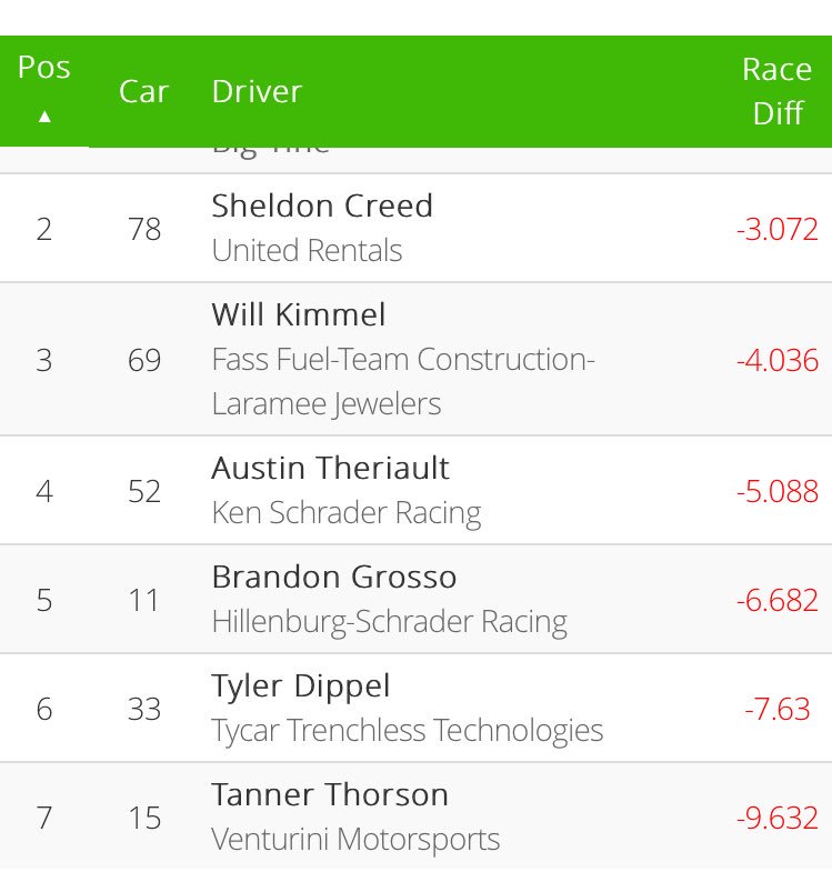 TThorsonRacing's tweet photo. 10 laps to go! @Tanner_Thorson p7.

#GRABBER100 https://t.co/7lFio9c34C