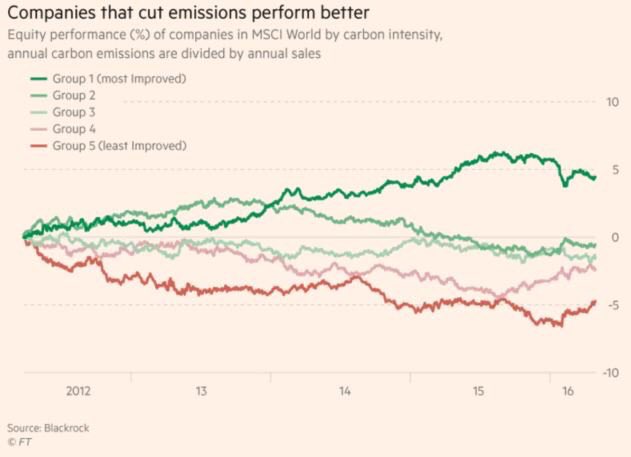UNFCCC's tweet image. Sustainable wealth is the only wealth worth having bit.ly/2xK1Ta5 And low carbon stocks outperform the rest, says @FT