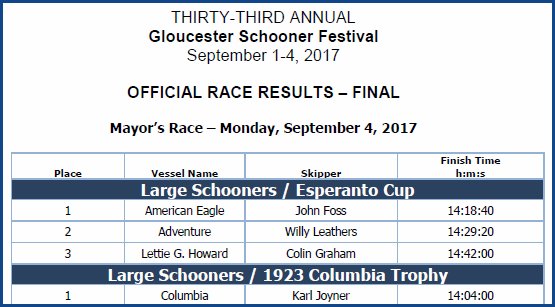 Gloucester Schooner Festival Race Results available online gloucesterschoonerfestival.net #GloucesterMA #Schooner