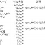 ジャニーズの人気がよくわかる!FC会員人数一覧表w