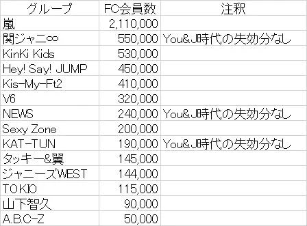 ジャニーズの人気がよくわかる！FC会員人数一覧表w