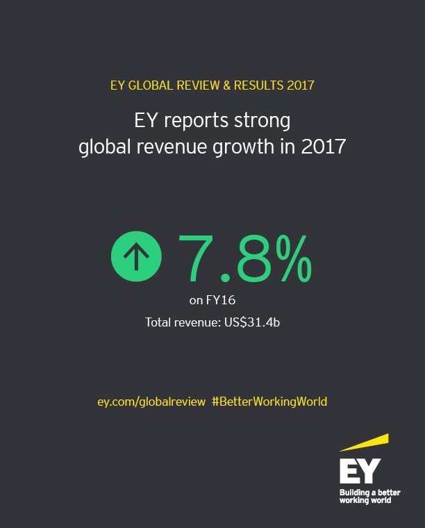 Proud of our 250k people who have helped EY reach nearly 8% revenue growth in FY17. spr.ly/60158LbkJ #BetterWorkingWorld