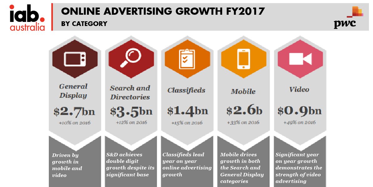 IABAustralia's tweet photo. Online advertising spend reaches $7.6 billion in FY2017, a growth of 11.7%. Press release & report here: https://t.co/TwzwmdOkHy
#PwC #OAER https://t.co/F4CPPD1DHl