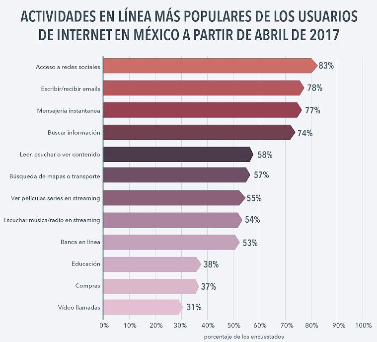 Viri_MD's tweet photo. De acuerdo con la #AMIPCI ¿Qué estamos consumiendo los #mexicanos en #internet? 

#RedesSociales #Consumo https://t.co/x3TJCw3DZe