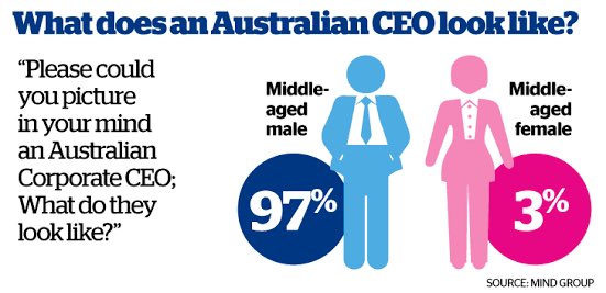 Australia's leadership as 100 leaders = 74 white, Anglo men, 22 non-Anglo men, 3 Anglo women, 1 CALD woman #Diversity #Leaders #SAGE17