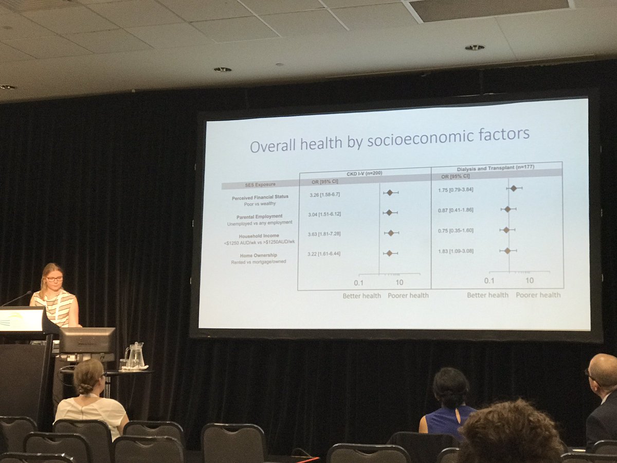 KCAD. Maddy Didsbury. Socioeconomic impact on health perhaps greater in early stage CKD. #ANZSNASM