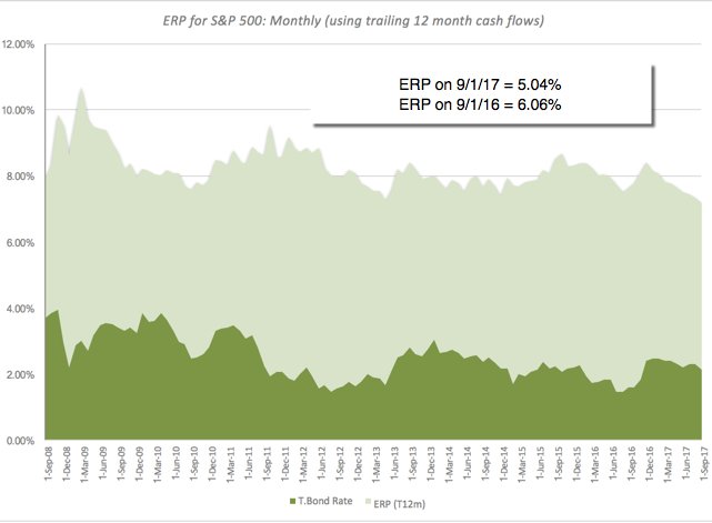 US Equities stayed resilient in August, with S&amp;P 500 flat and ERP at 5.04%, close to last month's value (5.03%). damodaran.com