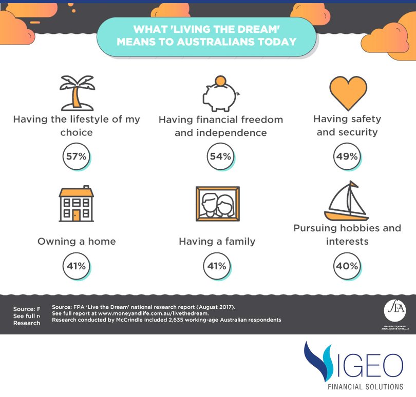 What does "Living the Dream" mean to you? Here's what FPA's national research report (August 2017) found out...