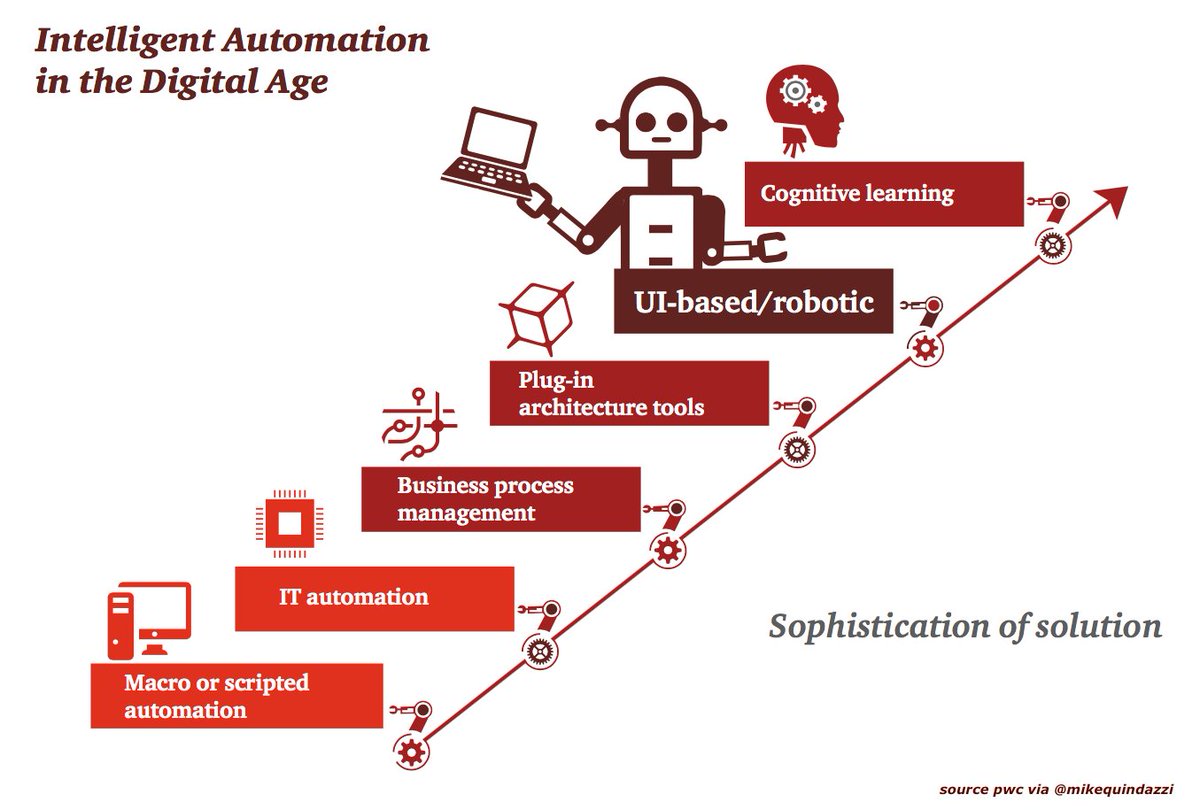 pwc robotic process automation