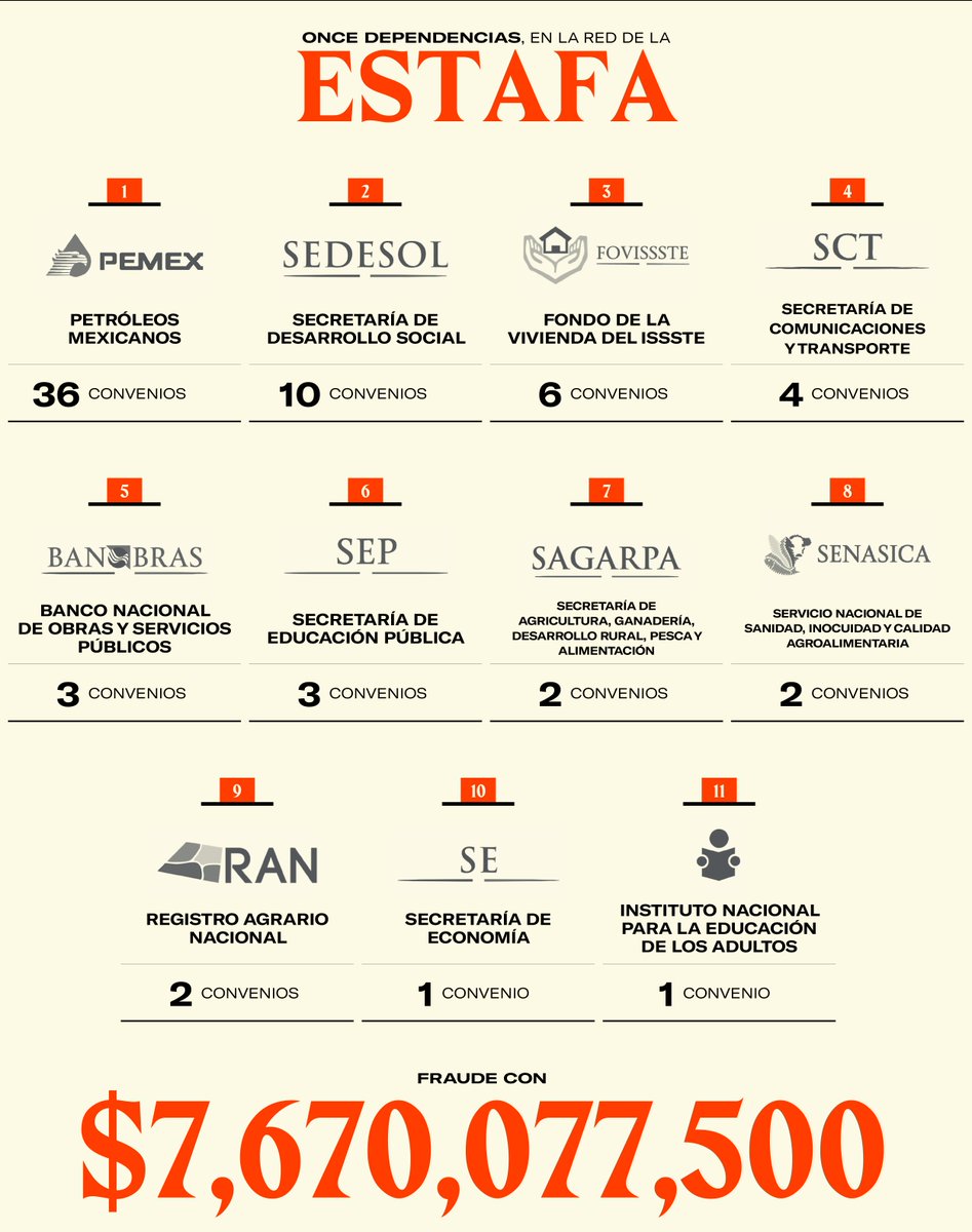 Pajaropolitico's tweet photo. 128 empresas fantasma, contratadas por el @GobMx para desviar recursos #LaEstafaMaestra https://t.co/usD5uPMBjp https://t.co/JohZtmgHhZ