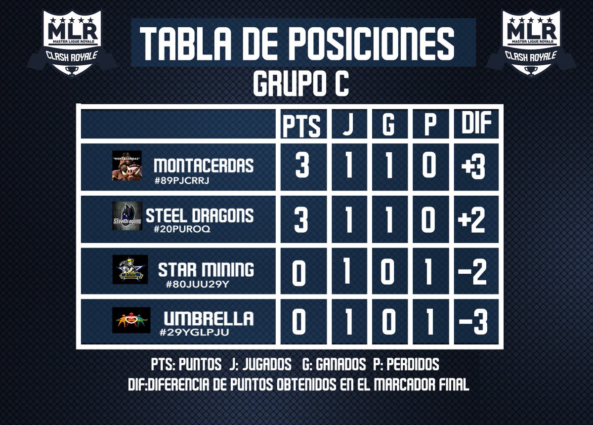 LigueRoyale's tweet photo. Así Quedaron la tabla de posiciones del grupo C después de la primera jornada #clashroyale #MLR https://t.co/1NzQTaCs4q
