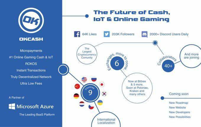 Dota2Divine's tweet photo. $OK Okcash 
►Marketcap: $15M
►9/7 on Poloniex
►New $2 million marketing campaign
►Collab with Microsof Azure
$BTC $OMG $QTUM $MCO $ADX $NEO https://t.co/mwXHPuSjMe