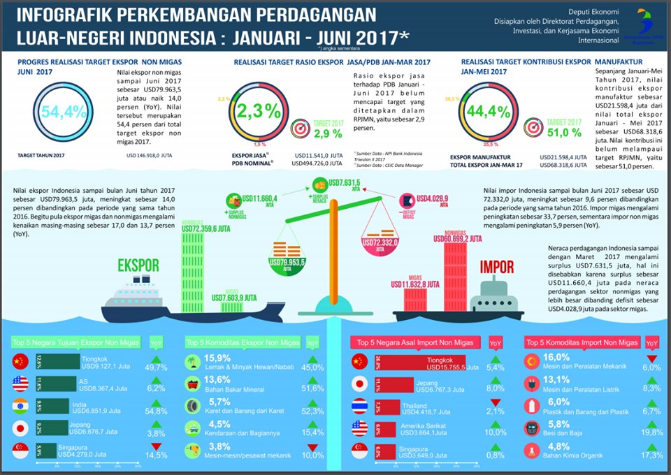 niagasolution's tweet image. INFOGRAFIK PERKEMBANGAN PERDAGANGAN LUAR NEGERI - INDONESIA SEMESTER 1 TAHUN 2017

 Sumber : Data Bappenas

 #NiagaSolution
