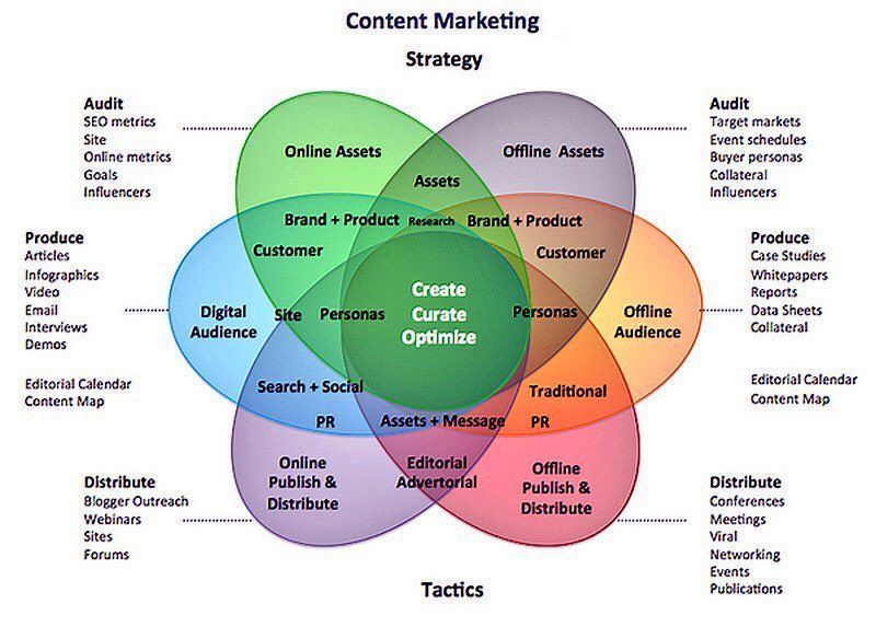 Fisher85M's tweet photo. The #Content #Marketing Strategy

#ContentMarketing #SEO #Analytics #GrowthHacking #cmo #socialmediamarketing @ipfconline1 @evankirstel https://t.co/Km02Uige0D