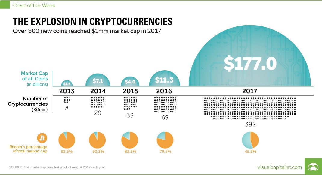 maxkeiserrxx's tweet photo. All #Cryptocurrencies have skyrocketed 1,466% in last 12-months
https://t.co/QP95vFbRsG
#Bitcoin #Ethereum #Crypto #ICO #blockchain #Cloud https://t.co/cvkZG2c8CK