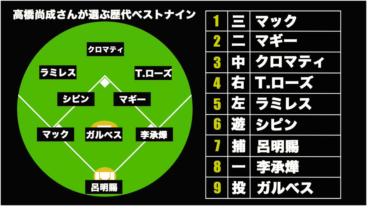 三軍戦を只今公式Twitter内で配信中】本日のゲスト解説は #岡島秀樹