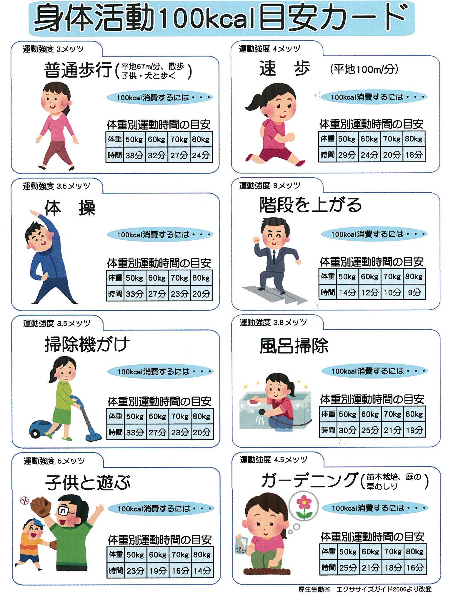 ハイサイ なんほ Auf Twitter 9月3日 5日は沖縄では旧暦のお盆です 親戚宅をまわって 仏壇にお線香をあげ お供え物をお相伴しながら盛り上がります つい食べ過ぎ 飲みすぎてしまい しまった と思うことも 100kcal消費する日常活動をご紹介しますので