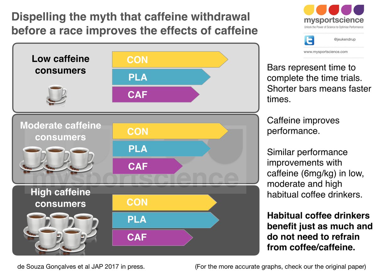 Jeukendrup's tweet photo. Do you need to refrain from coffee to get the maximal effect of caffeine? https://t.co/kxaTDo0HhO https://t.co/pGVLYuoRCf