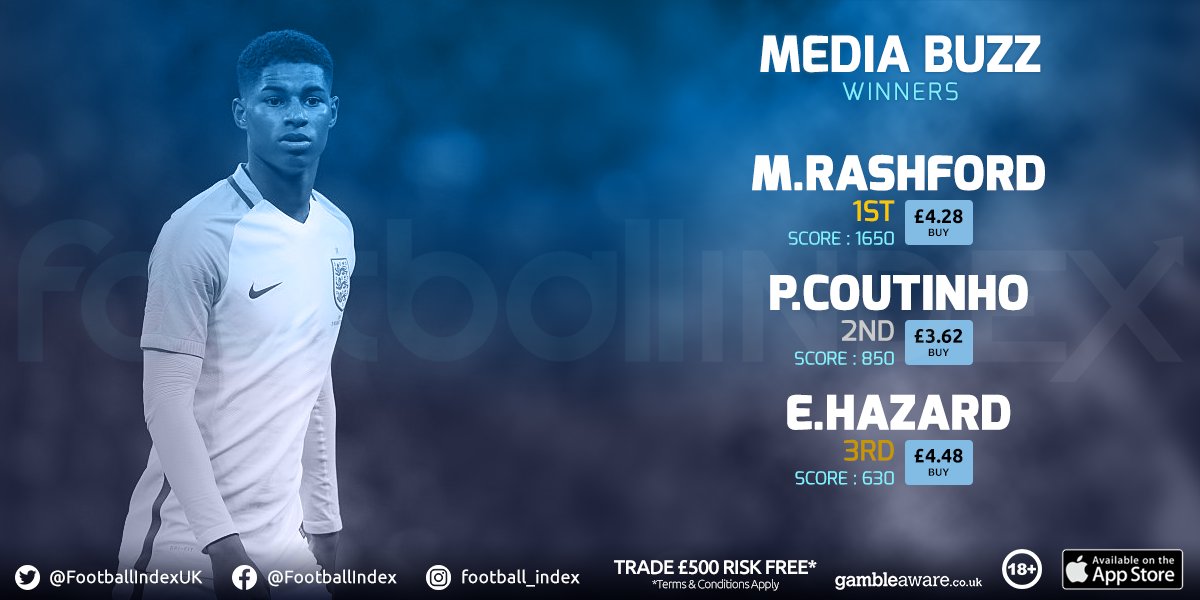 FootballIndex's tweet photo. England's saviour was our #BuzzWinner last night! Marcus Rashford is trading at £4.28. What will his price be come #Russia2018? 😏 #FILive https://t.co/RMgZKzyFXs