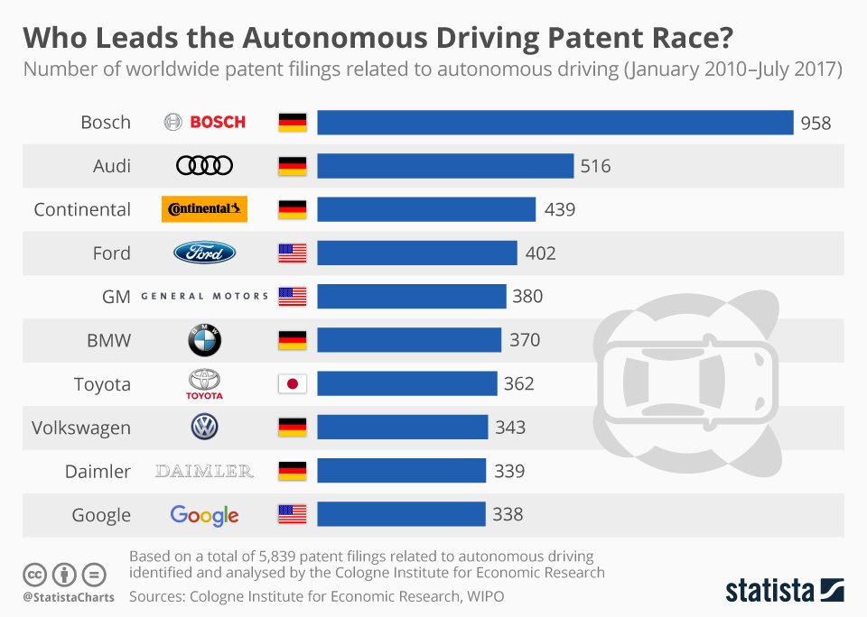 Who leads the #autonomousdriving patent race? #Bosch #SmartMobility #AutonomousVehicles #Statistics #selfdrivingcars statista.com/chart/10879/au…