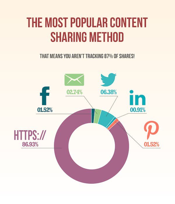 Les boutons de partage sur les réseaux sociaux doivent-ils disparaître ?
by <a href="/BlogModerateur/">BDM</a> 
blogdumoderateur.com/copier-coller-…