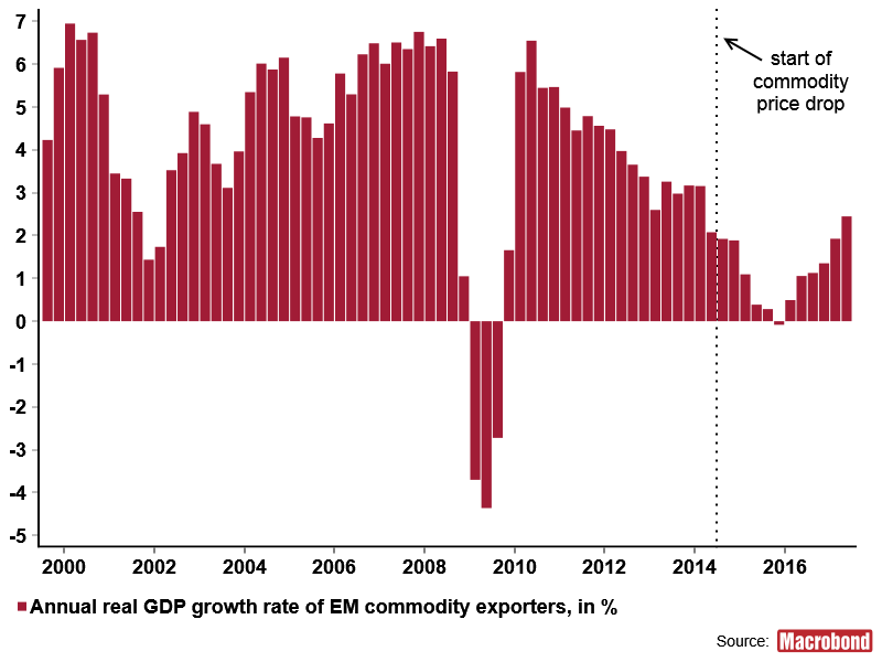 BernasconiCla's tweet photo. Back on track! #EmergingMarkets #commmodity exporters have recovered. Well, #GDP growth rate is back at mid-2014 levels. #GDP level is not. https://t.co/iUBz9wclfh