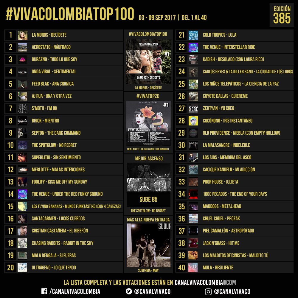 vivamusicco's tweet photo. #VivaColombiaTop100 03 - 09 SEPT 2017, Edición 385. Vota en nuestros sitios de Fb+Tw+Ig y en https://t.co/z5KCJlhjZW https://t.co/X0c7Zlwe0F