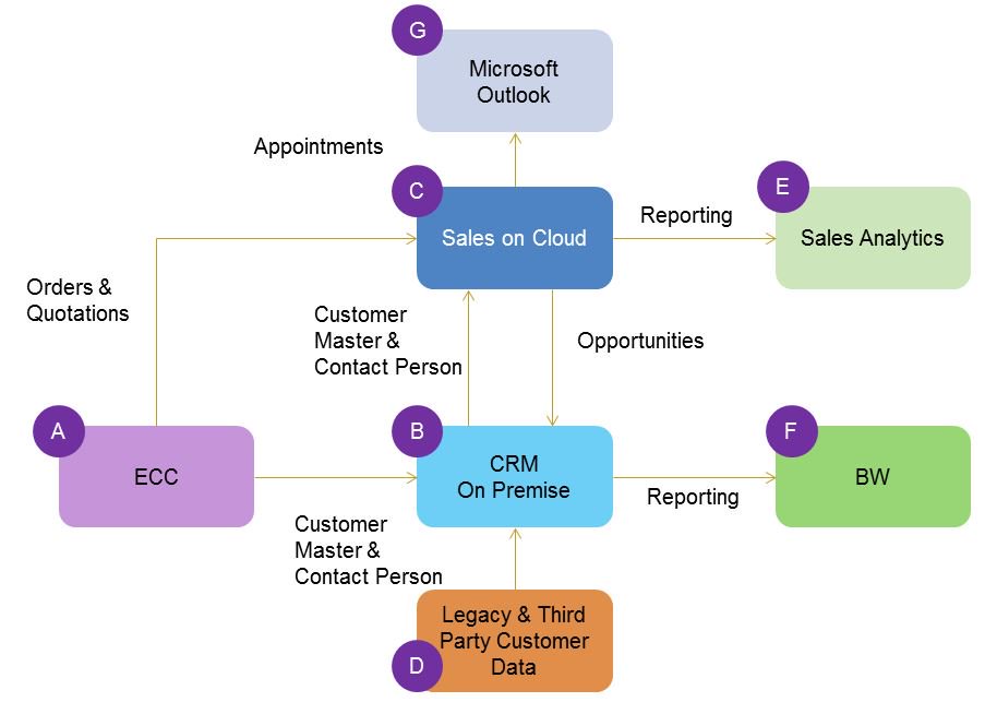 apurvasapvits's tweet image. #SAPCRM #SAPCRMOnlineTraining #SAPVITS