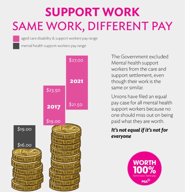 MelissaPSA's tweet photo. Equal pay for mental health and addictions support workers now #nzpsa #worth100% #equalpay https://t.co/NR6jbtSGC7
