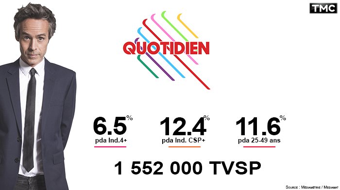 TF1Pro's tweet photo. #Audiences

Très belle rentrée pour #Quotidien 

@Qofficiel https://t.co/NwkBiTke9C