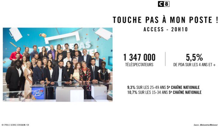 C8TV's tweet photo. #Audiences @C8TV : succès pour le retour de @TPMP hier soir ! Merci à tous d'avoir été si nombreux. 🎉👍🏻🎉 https://t.co/ahvKujrTPA