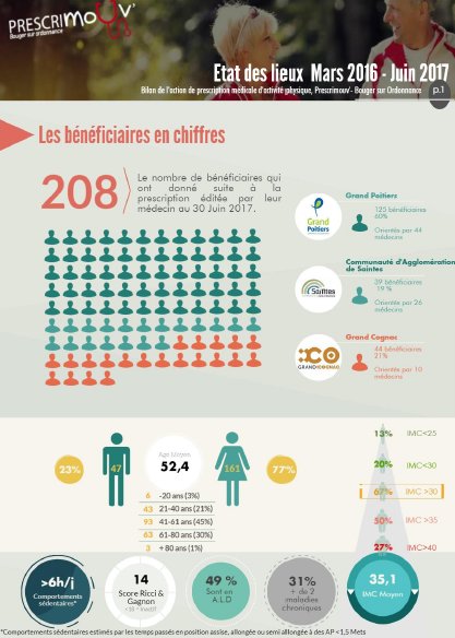Prescrimouv_'s tweet photo. #sportsurordonnance  70% de femmes, +6h de comportements sédentaires.. les données relatifs aux 208bénéficiaires ici https://t.co/jhEsKW5na8 https://t.co/zxciVkC8LM