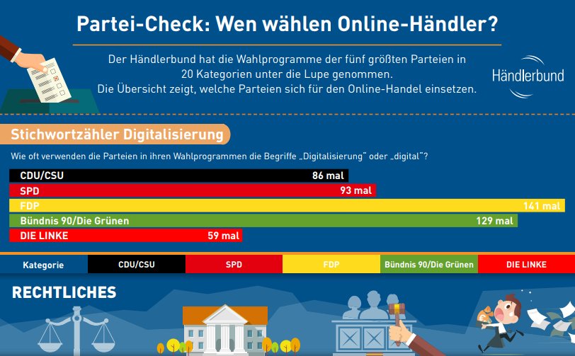 Haendlerbund's tweet photo. Wir haben in unserem #Parteicheck die #Wahlprogramme der 5 großen Parteien in puncto #eCommerce genau untersucht: https://t.co/XofdaUvkP8 https://t.co/6MBZqRZtfo