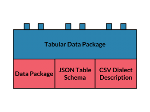 OKFNLabs's tweet image. Great news! We have hit a momentuous milestone today with the V1 release of #FrictionlessData specifications. More: buff.ly/2eYcRB4