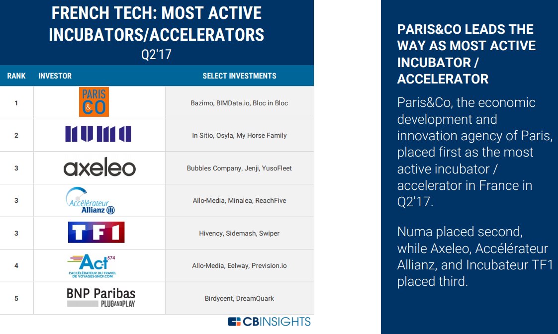 Cité 2 fois parmi les startups choisies par les accélérateurs les plus actifs au Q2 2017. Merci <a href="/AllianzStartUp/">Allianz Accélérateur</a> @Voyagessncf_com #FrenchTech