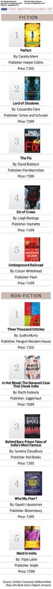 BloomsburyIndia's tweet photo. #WhoMePoor by @Gayatri__J ranked #3 in bestsellers list (non-fiction) by The Sunday Standard.
Buy the book here: https://t.co/pBxjirDQk6 https://t.co/xamU0HC3gx